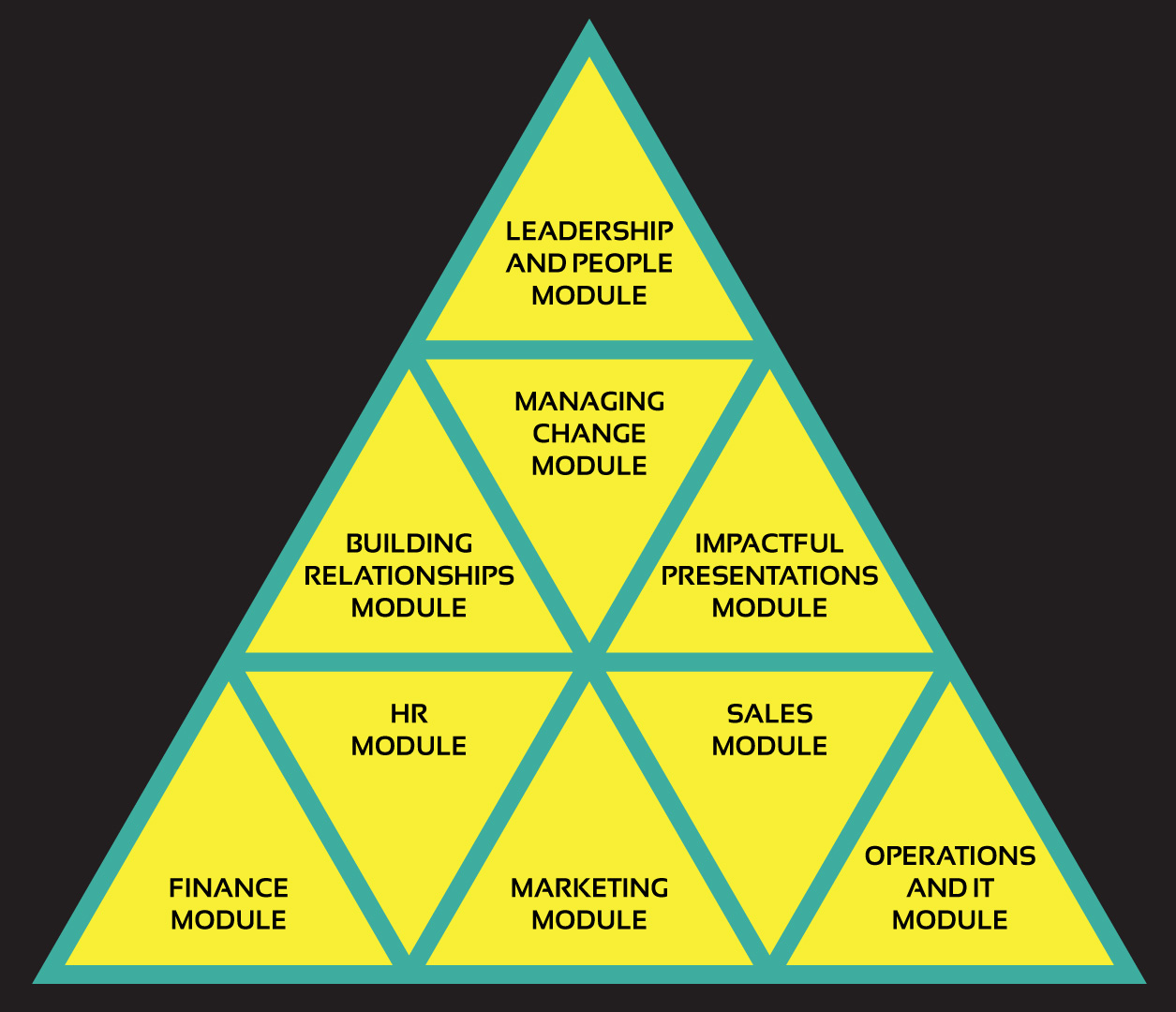 General Management and Leadership Training Modules
